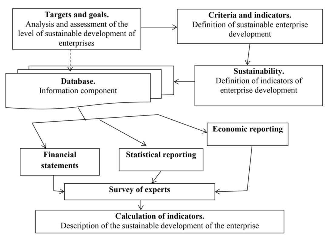 Formation of a system of indicators of management accounting for calculating the level of sustainable development of the enterprise.png